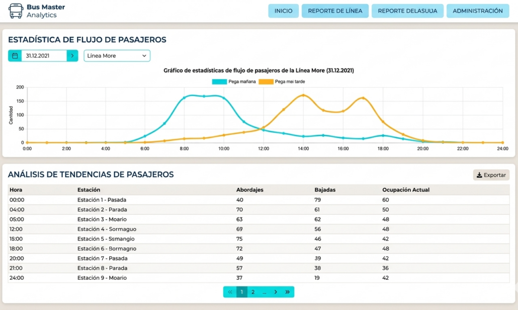 A chart showing bus passenger traffic, based on data collected through AIntelligence’s computer vision solution